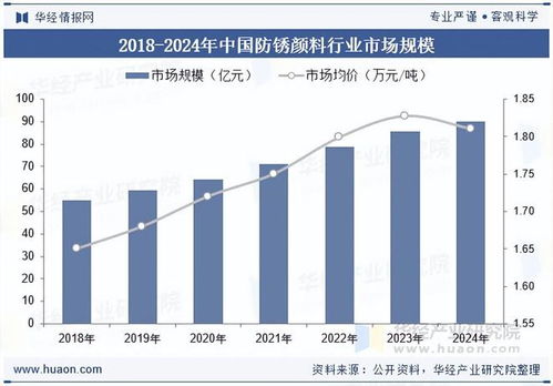 2025年中國防銹顏料政策、市場規模及技術發展趨勢分析