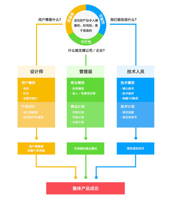 產(chǎn)品理論|淺談“產(chǎn)品開(kāi)發(fā)三原則模型”對(duì)于產(chǎn)品設(shè)計(jì)的價(jià)值與技術(shù)開(kāi)發(fā)